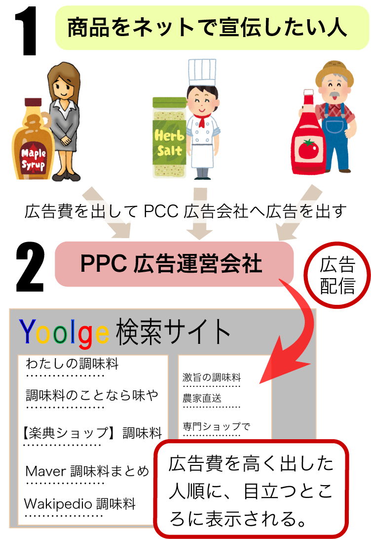 PPC広告の仕組み１